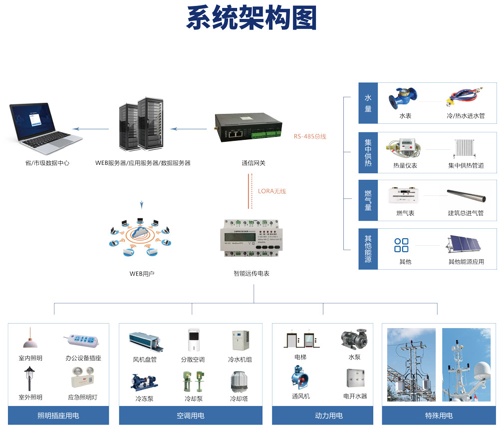 綠色低碳發(fā)展，離不開能耗計量，能源管理系統(tǒng)提能效！