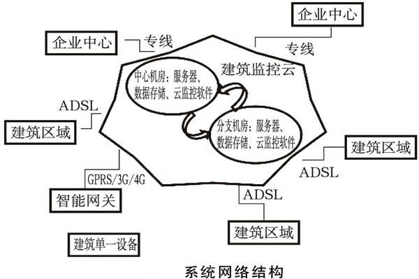 建筑能耗監(jiān)測(cè)系統(tǒng)如何規(guī)劃網(wǎng)絡(luò)結(jié)構(gòu)？(圖1)